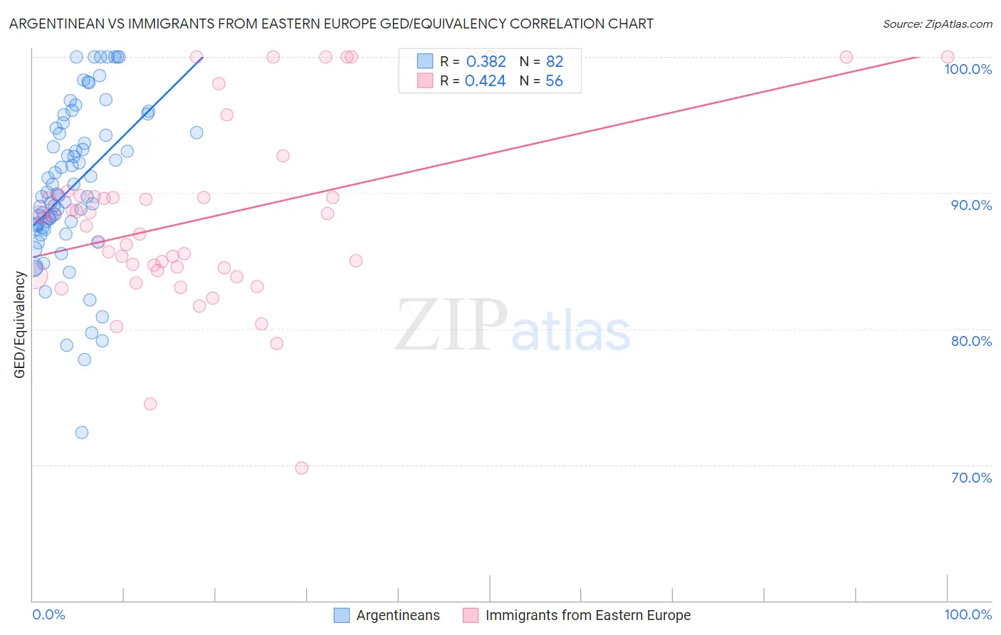 Argentinean vs Immigrants from Eastern Europe GED/Equivalency