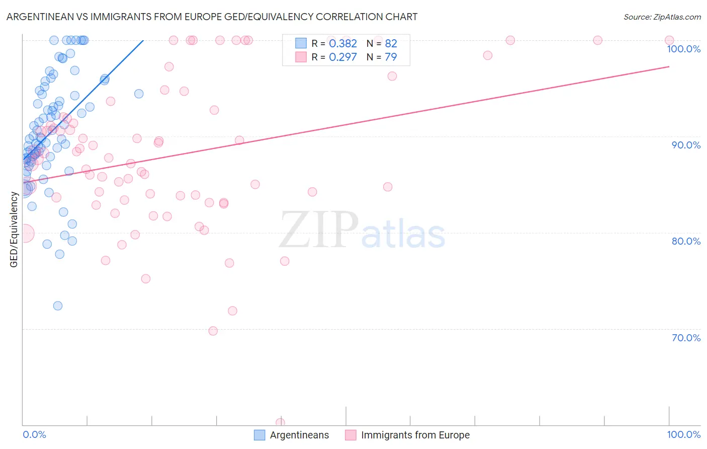 Argentinean vs Immigrants from Europe GED/Equivalency