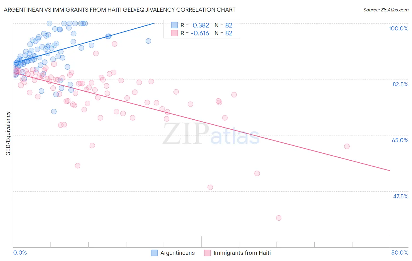 Argentinean vs Immigrants from Haiti GED/Equivalency