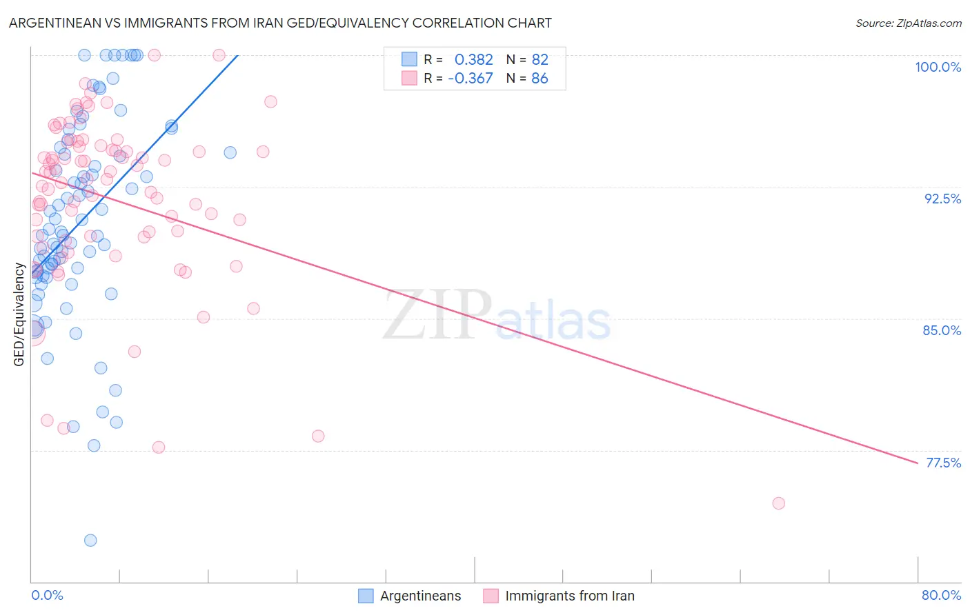 Argentinean vs Immigrants from Iran GED/Equivalency