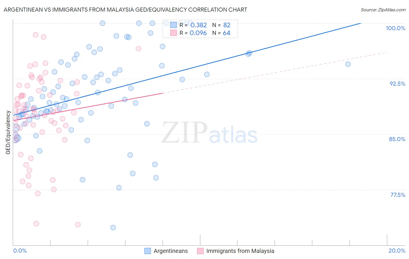 Argentinean vs Immigrants from Malaysia GED/Equivalency