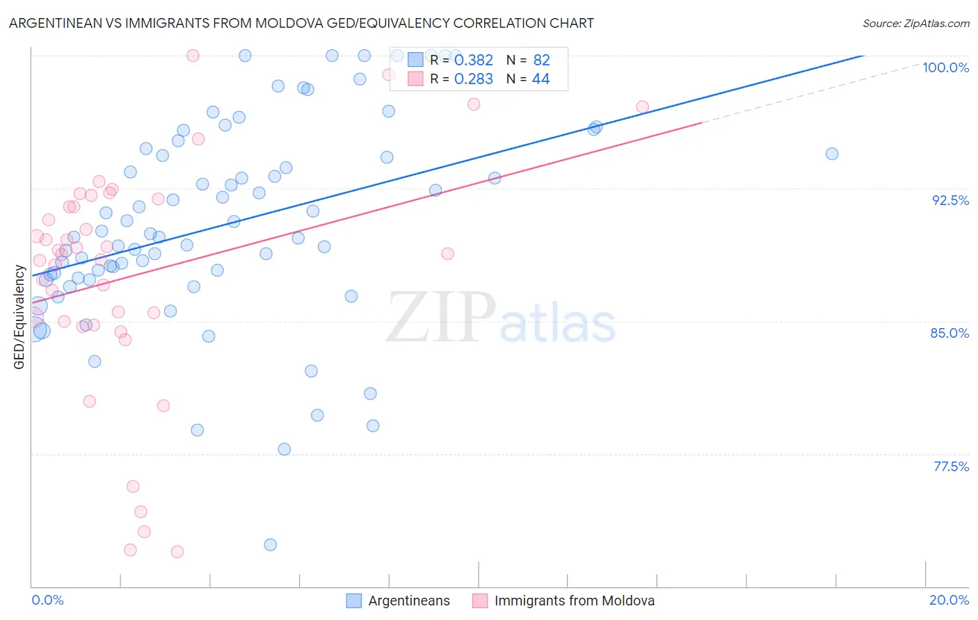 Argentinean vs Immigrants from Moldova GED/Equivalency