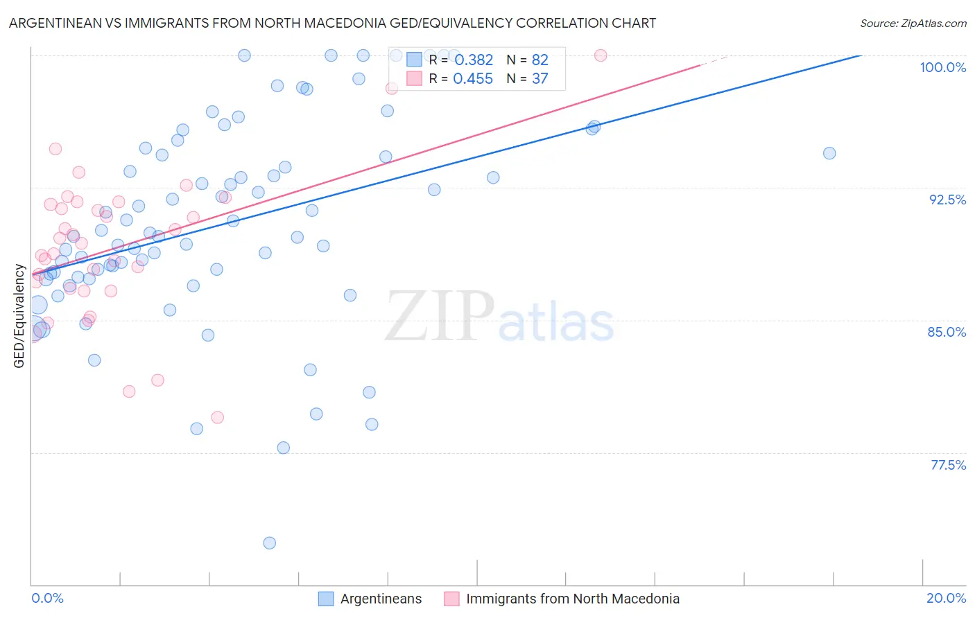 Argentinean vs Immigrants from North Macedonia GED/Equivalency