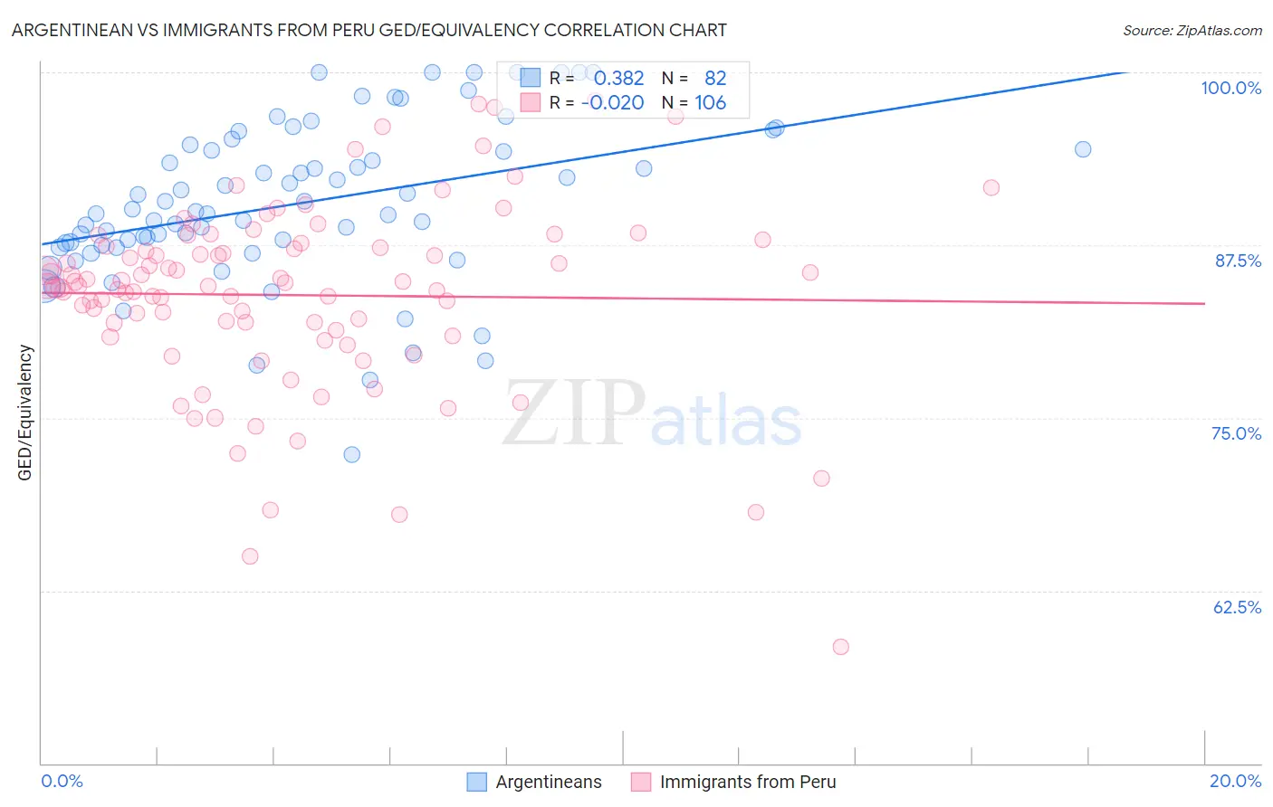 Argentinean vs Immigrants from Peru GED/Equivalency