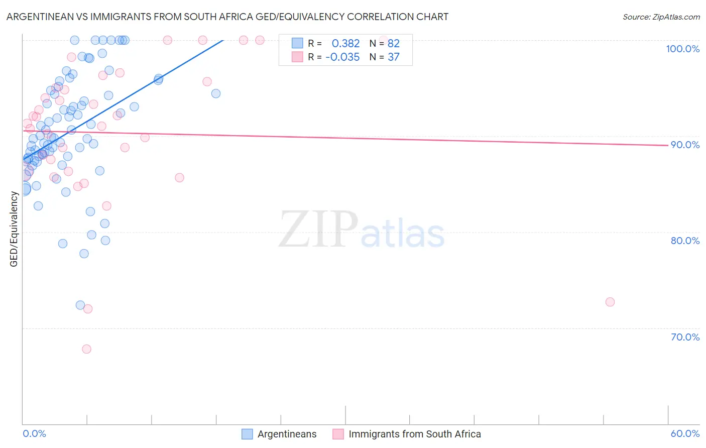 Argentinean vs Immigrants from South Africa GED/Equivalency