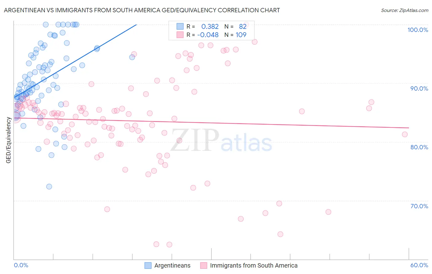 Argentinean vs Immigrants from South America GED/Equivalency