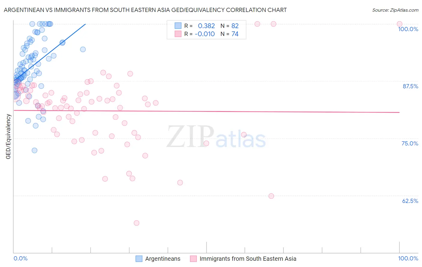 Argentinean vs Immigrants from South Eastern Asia GED/Equivalency