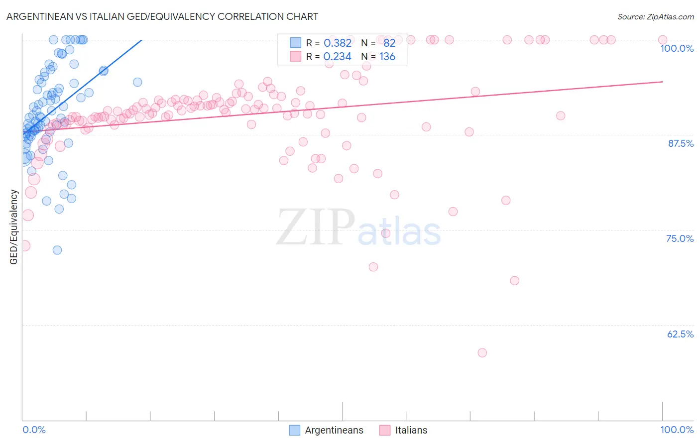 Argentinean vs Italian GED/Equivalency