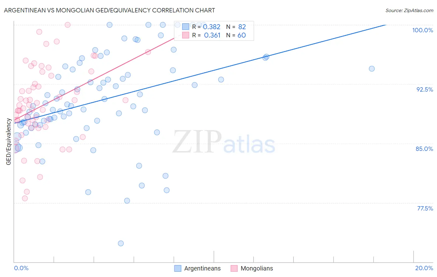 Argentinean vs Mongolian GED/Equivalency