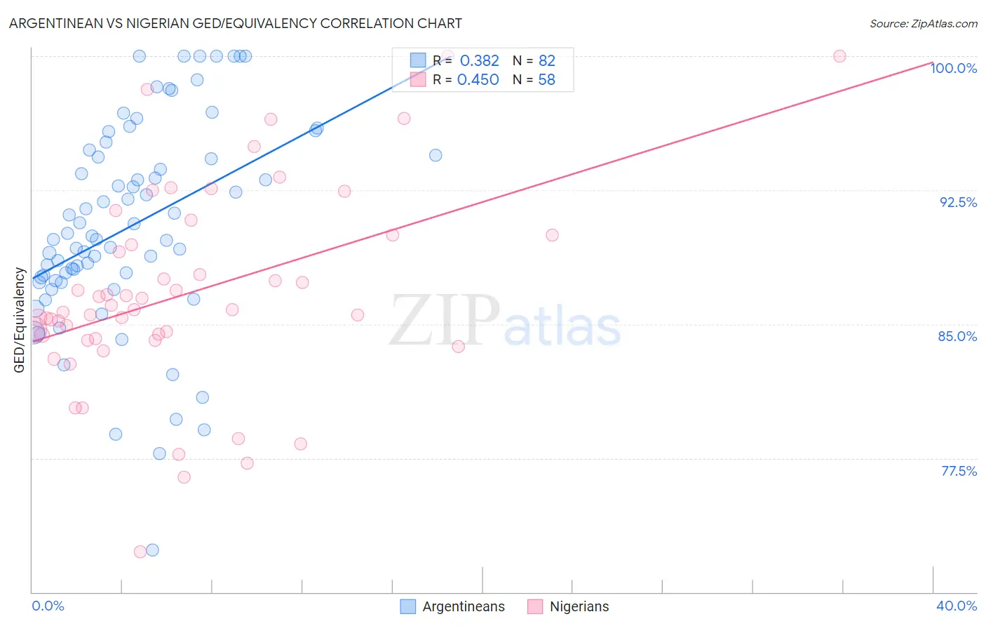 Argentinean vs Nigerian GED/Equivalency