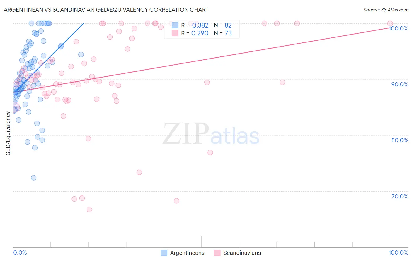 Argentinean vs Scandinavian GED/Equivalency