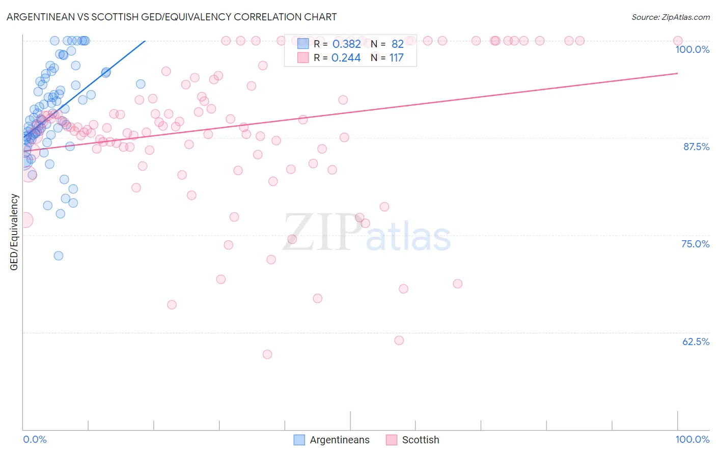 Argentinean vs Scottish GED/Equivalency