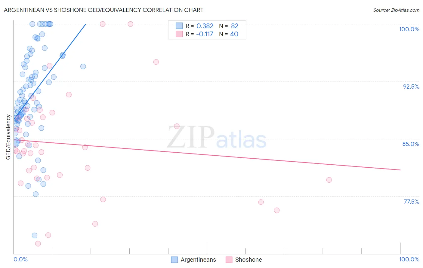 Argentinean vs Shoshone GED/Equivalency