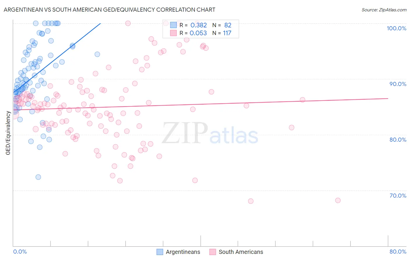 Argentinean vs South American GED/Equivalency