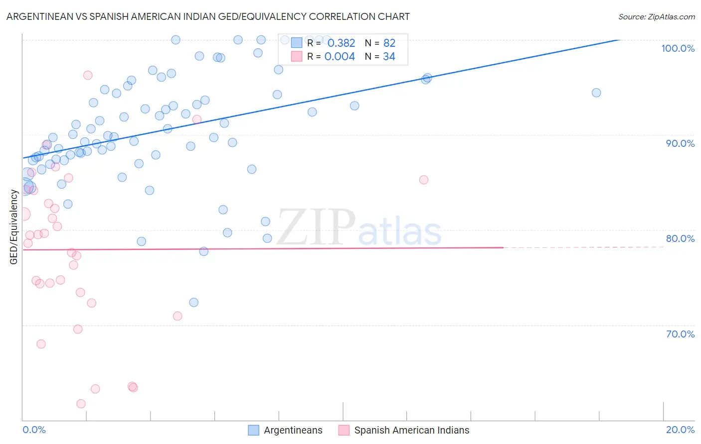 Argentinean vs Spanish American Indian GED/Equivalency