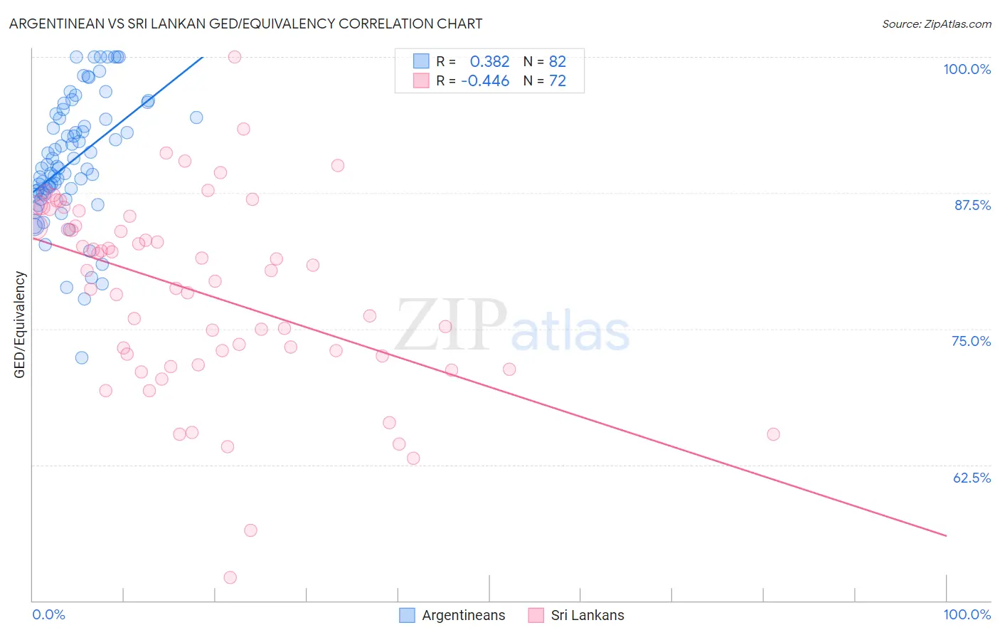 Argentinean vs Sri Lankan GED/Equivalency