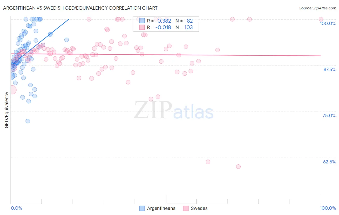 Argentinean vs Swedish GED/Equivalency