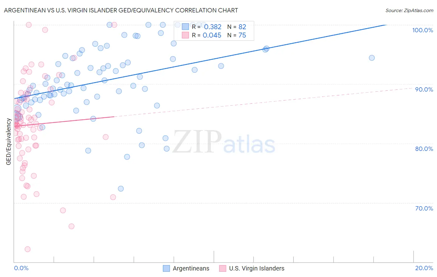 Argentinean vs U.S. Virgin Islander GED/Equivalency