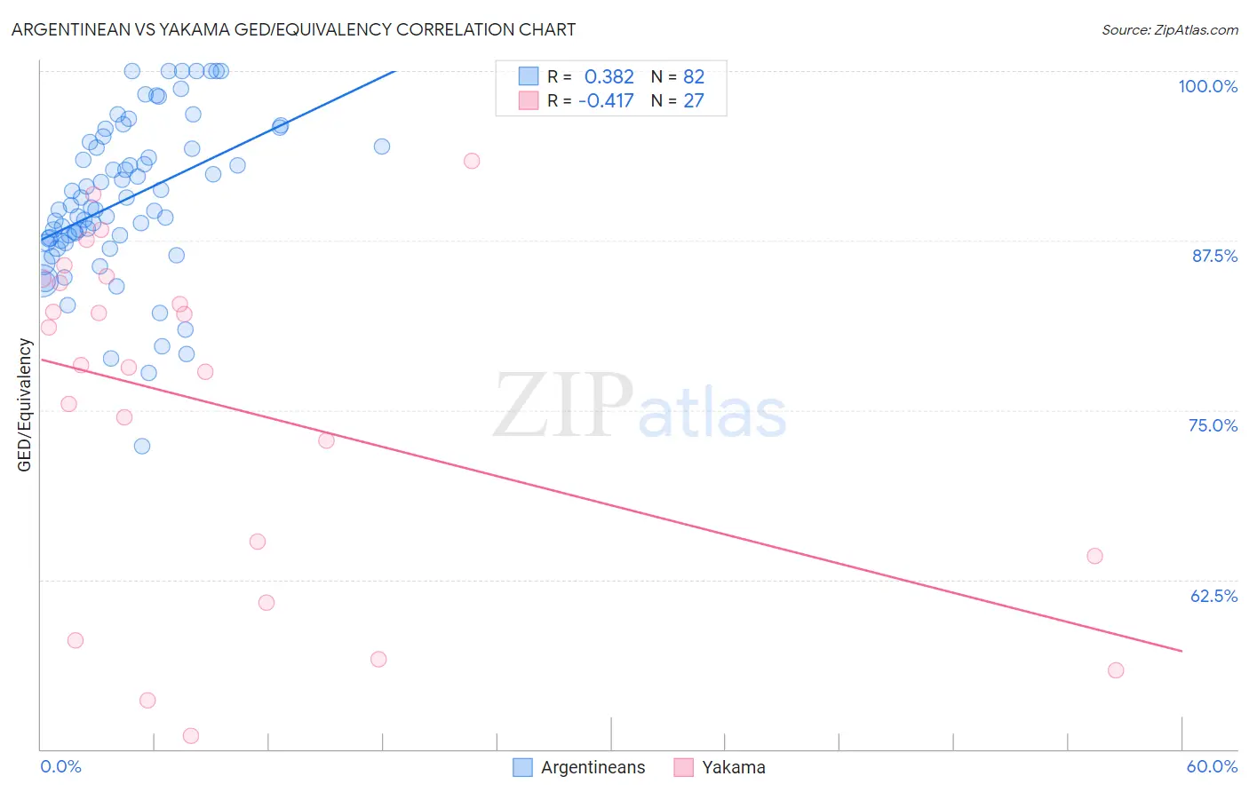 Argentinean vs Yakama GED/Equivalency