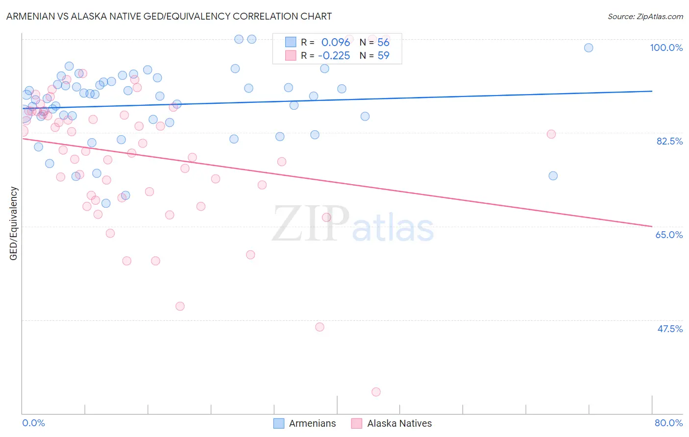 Armenian vs Alaska Native GED/Equivalency