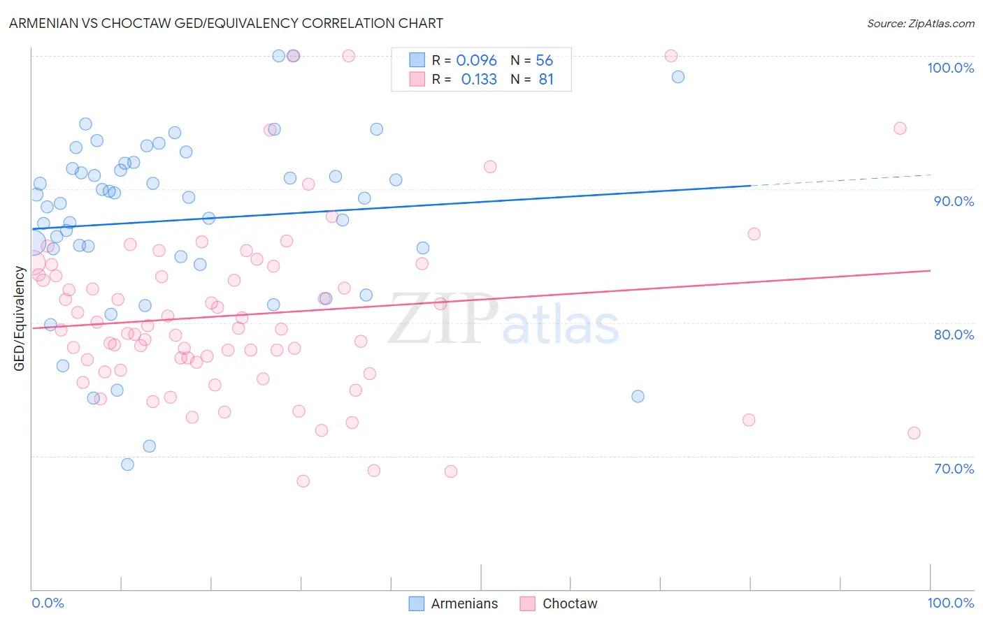 Armenian vs Choctaw GED/Equivalency