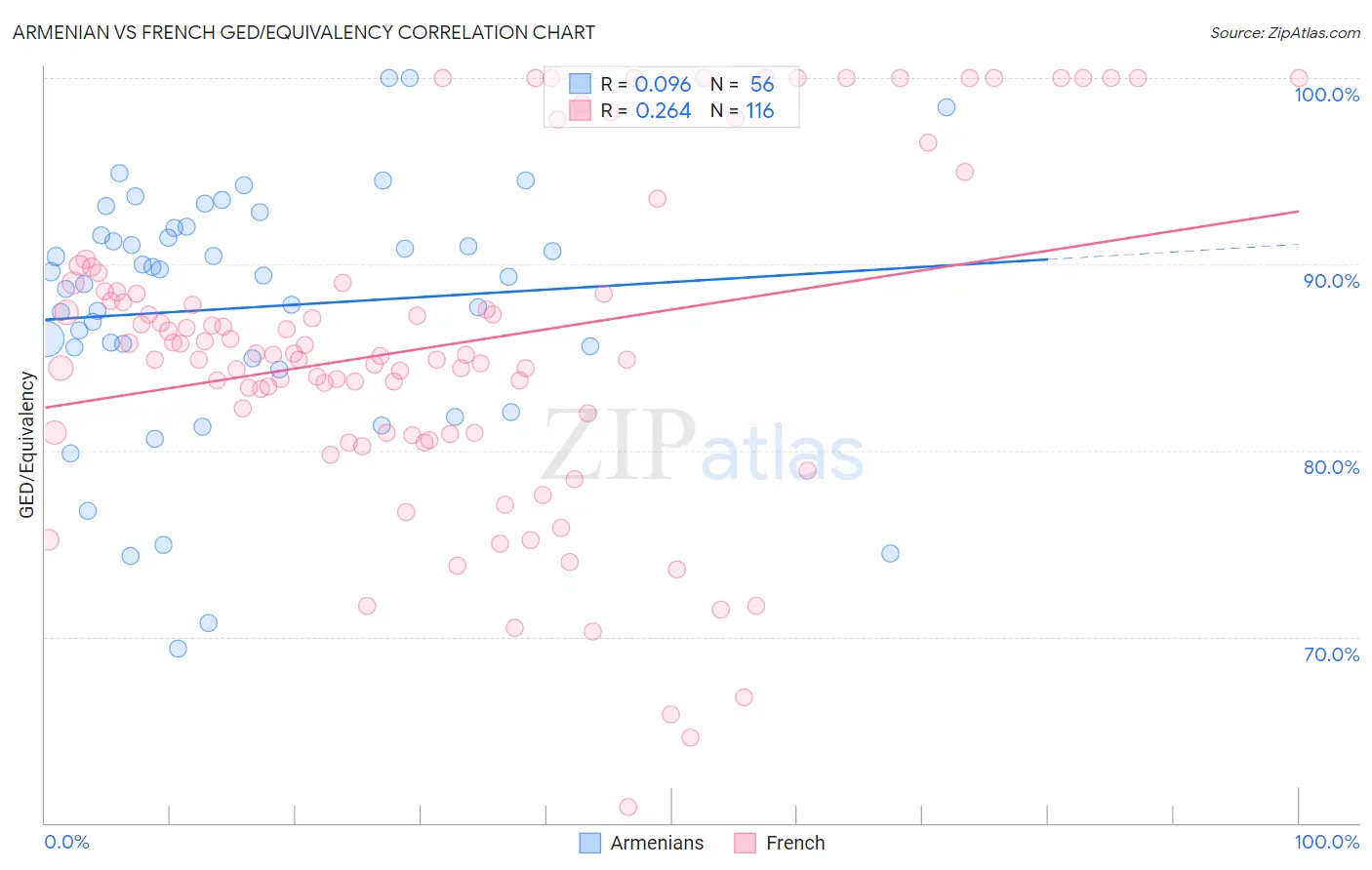 Armenian vs French GED/Equivalency