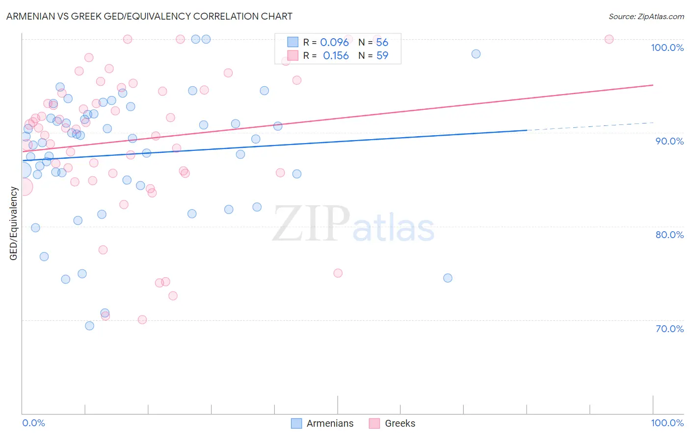 Armenian vs Greek GED/Equivalency