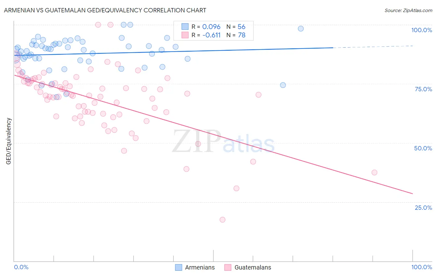 Armenian vs Guatemalan GED/Equivalency