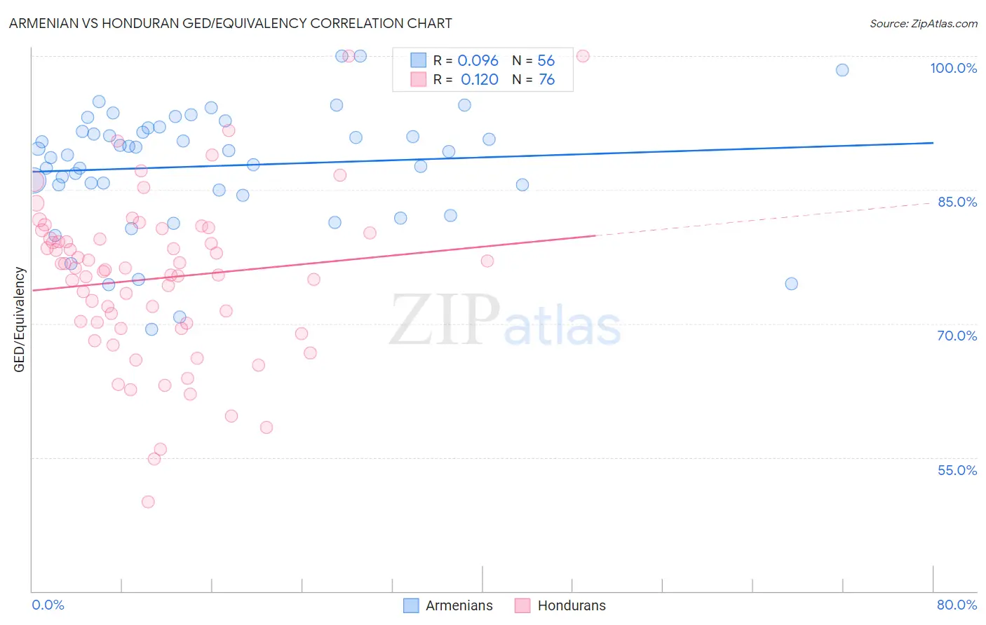 Armenian vs Honduran GED/Equivalency