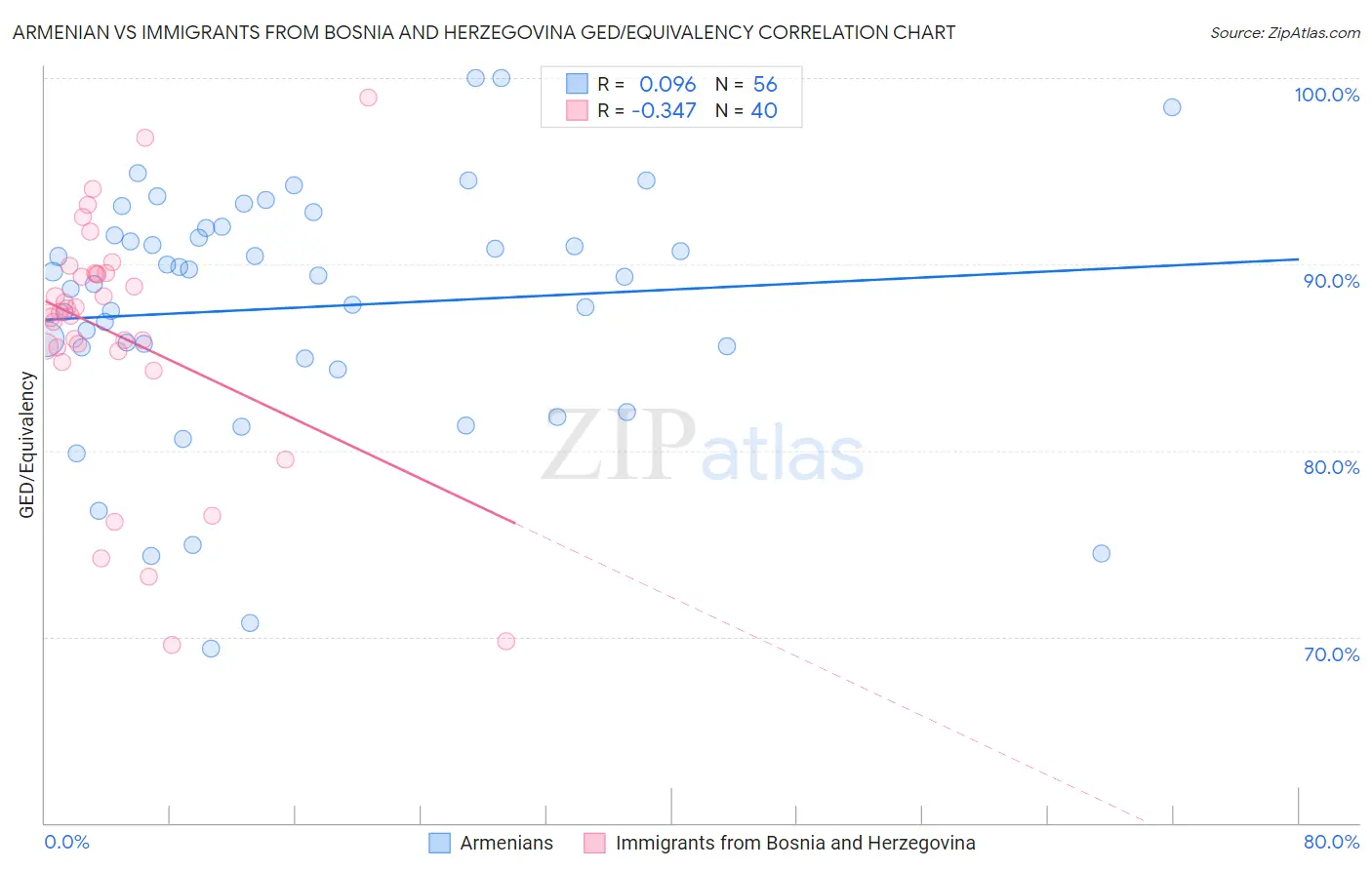 Armenian vs Immigrants from Bosnia and Herzegovina GED/Equivalency