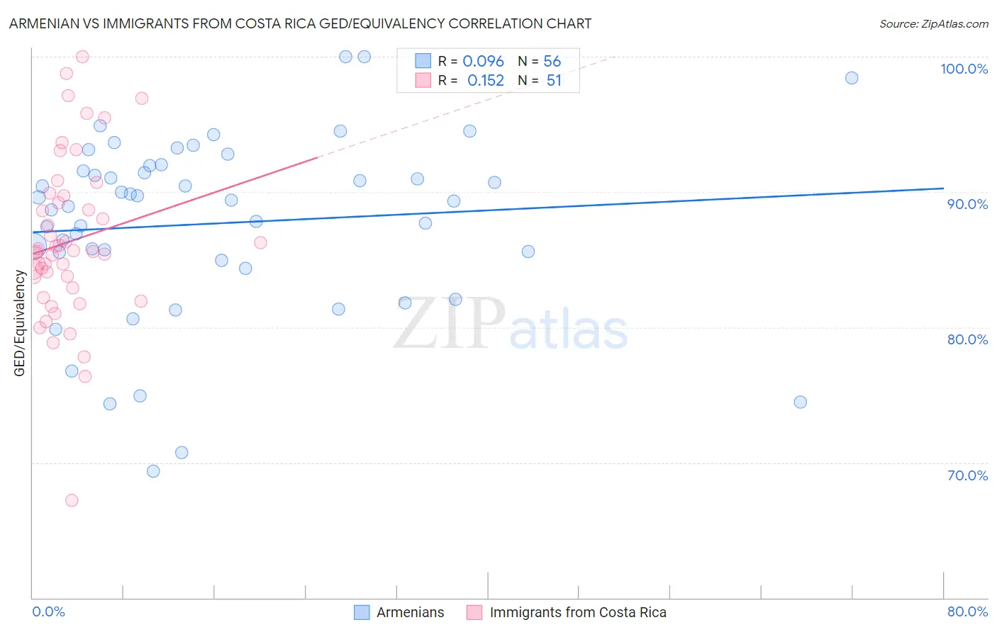 Armenian vs Immigrants from Costa Rica GED/Equivalency