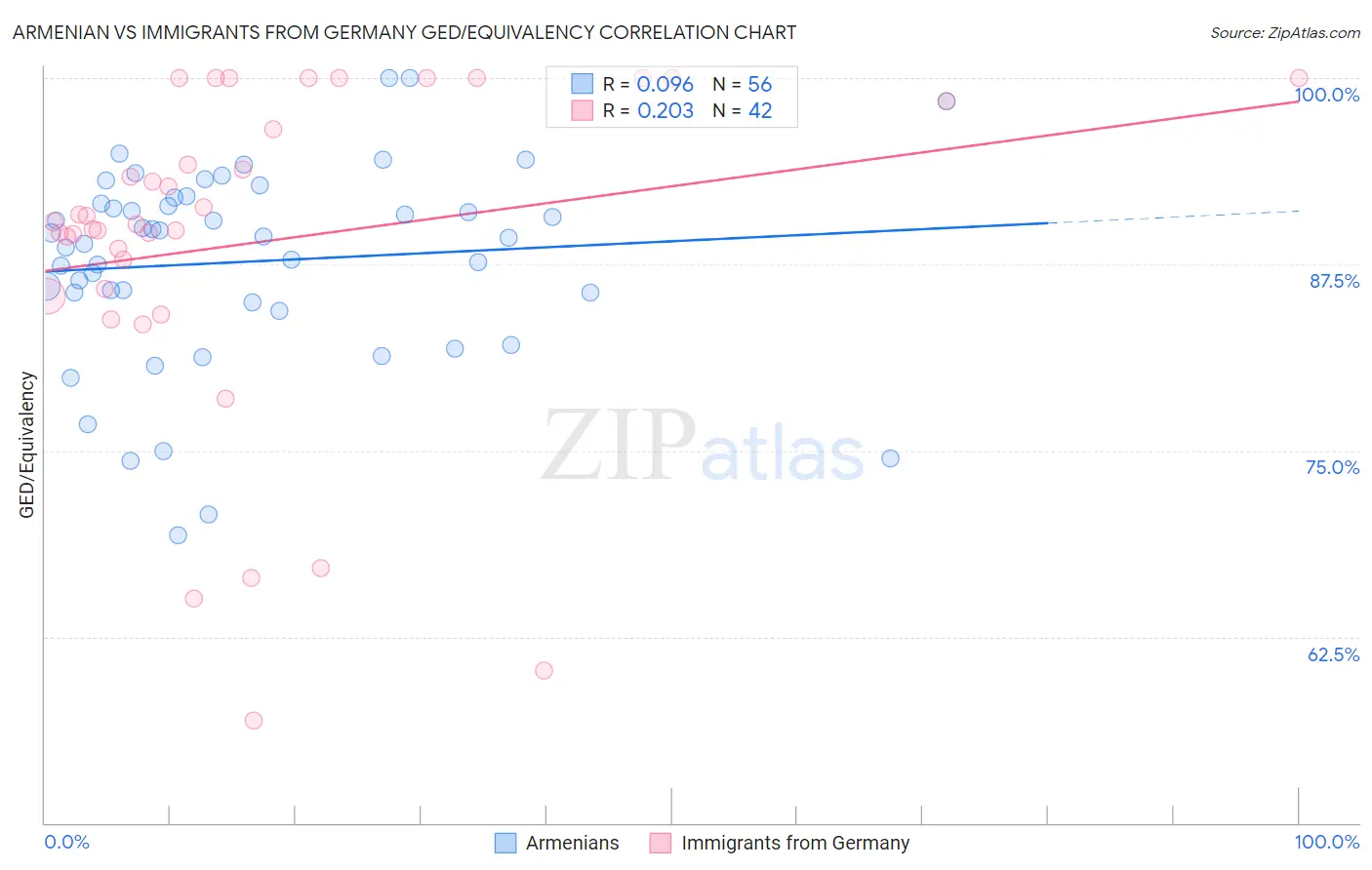 Armenian vs Immigrants from Germany GED/Equivalency