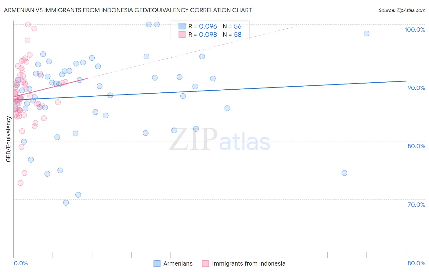 Armenian vs Immigrants from Indonesia GED/Equivalency