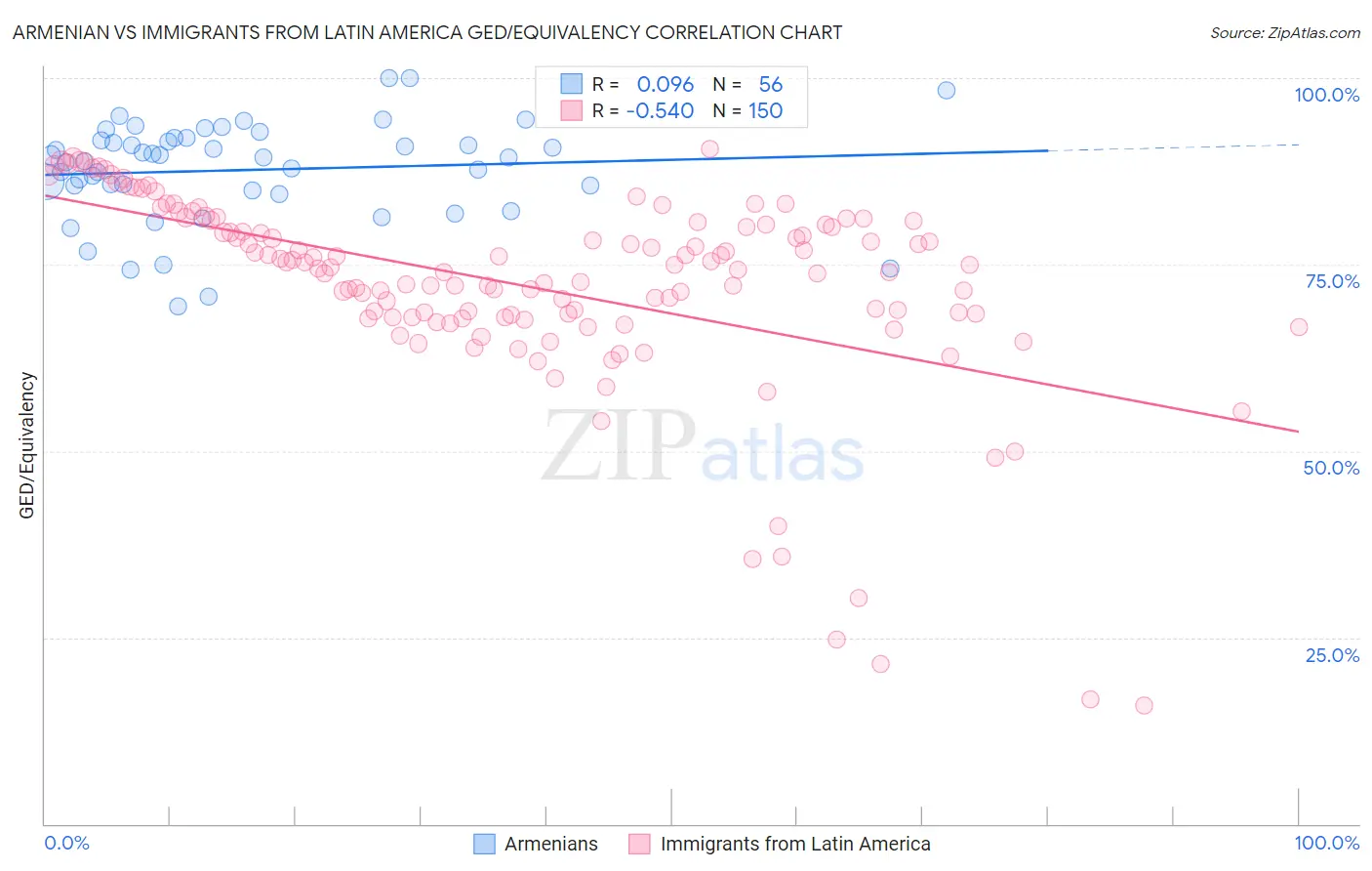 Armenian vs Immigrants from Latin America GED/Equivalency