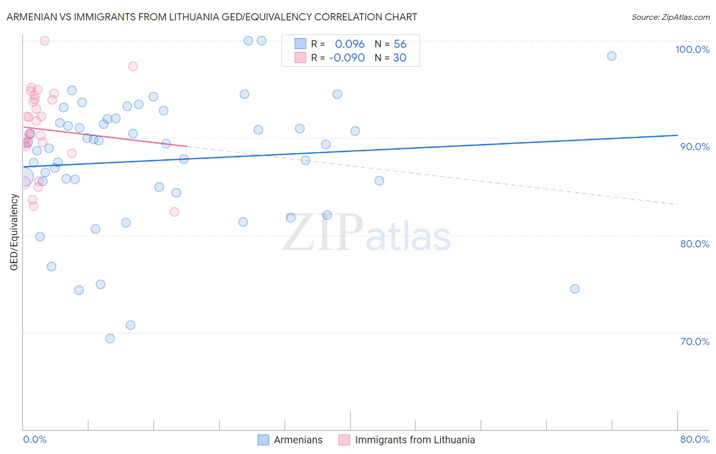 Armenian vs Immigrants from Lithuania GED/Equivalency