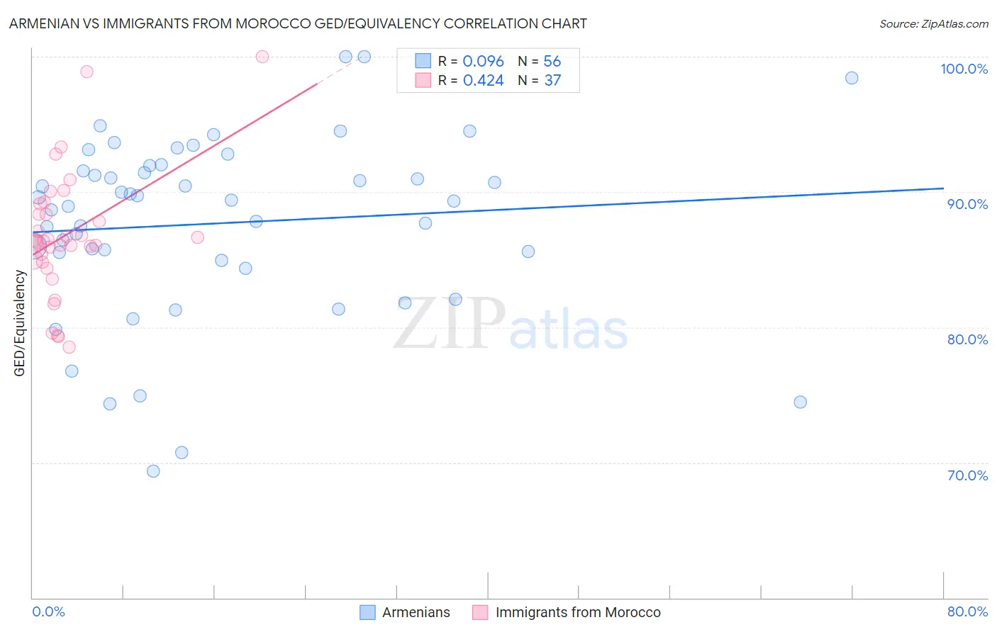 Armenian vs Immigrants from Morocco GED/Equivalency