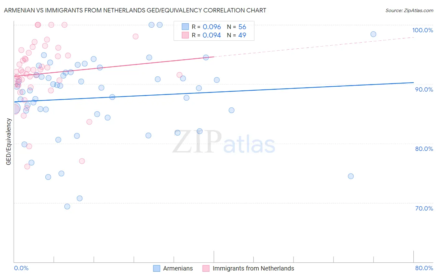 Armenian vs Immigrants from Netherlands GED/Equivalency