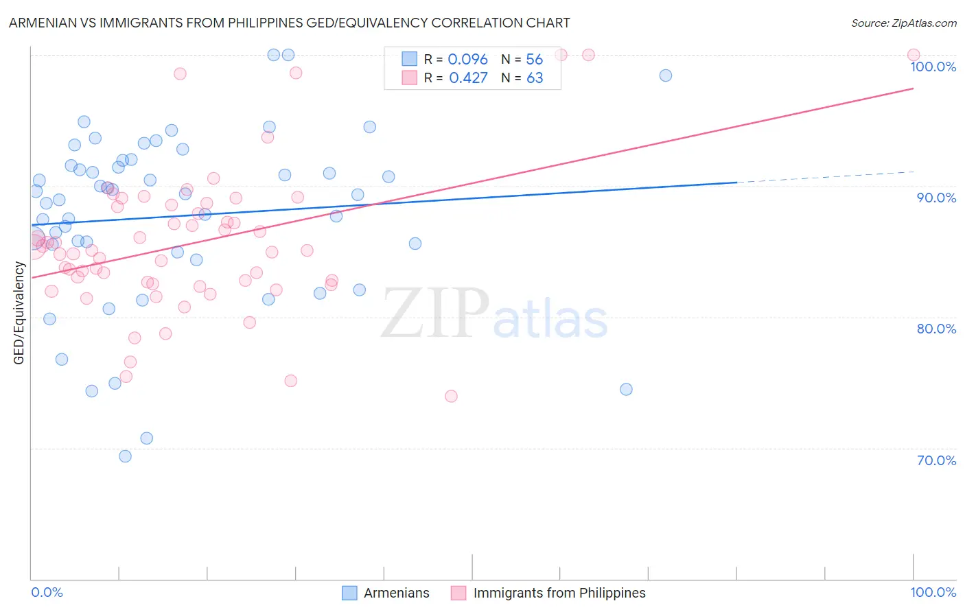 Armenian vs Immigrants from Philippines GED/Equivalency