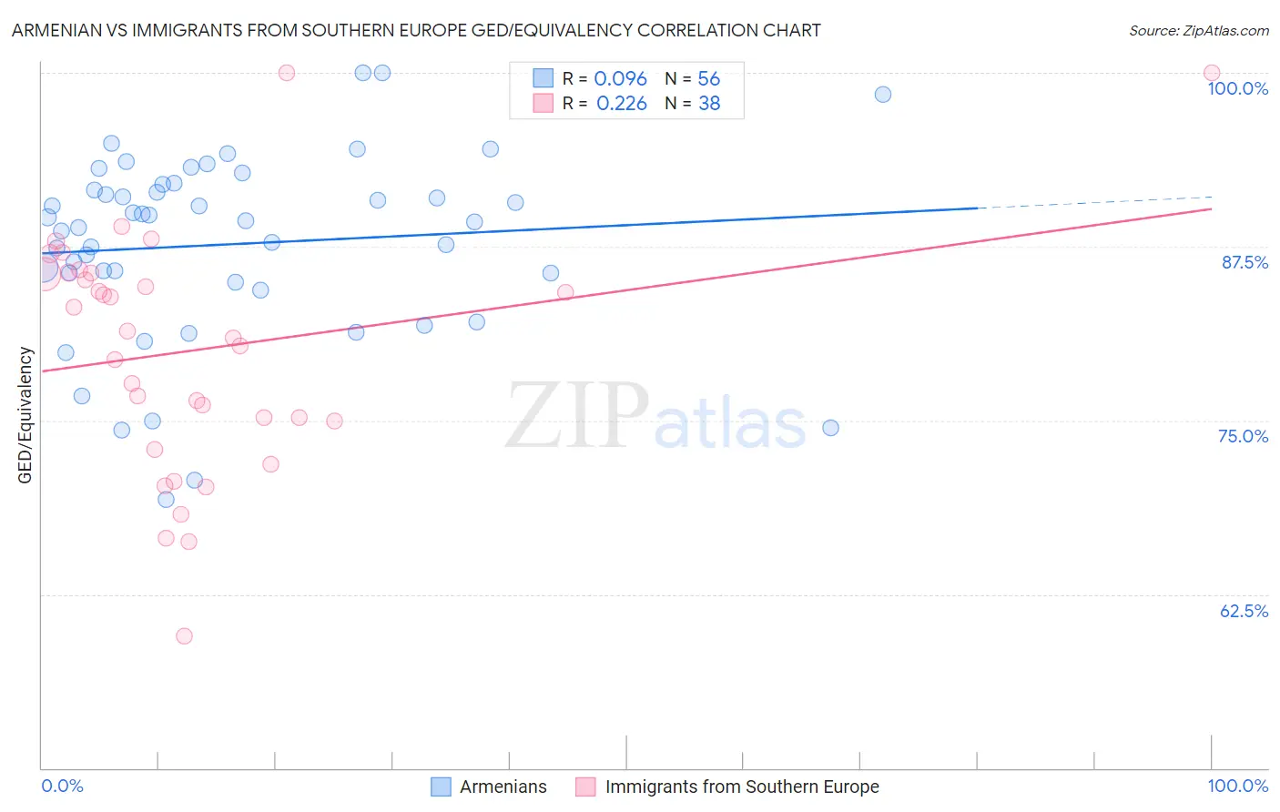 Armenian vs Immigrants from Southern Europe GED/Equivalency