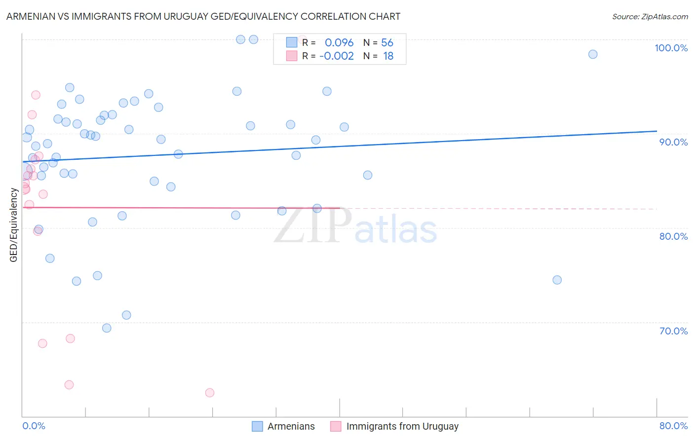 Armenian vs Immigrants from Uruguay GED/Equivalency