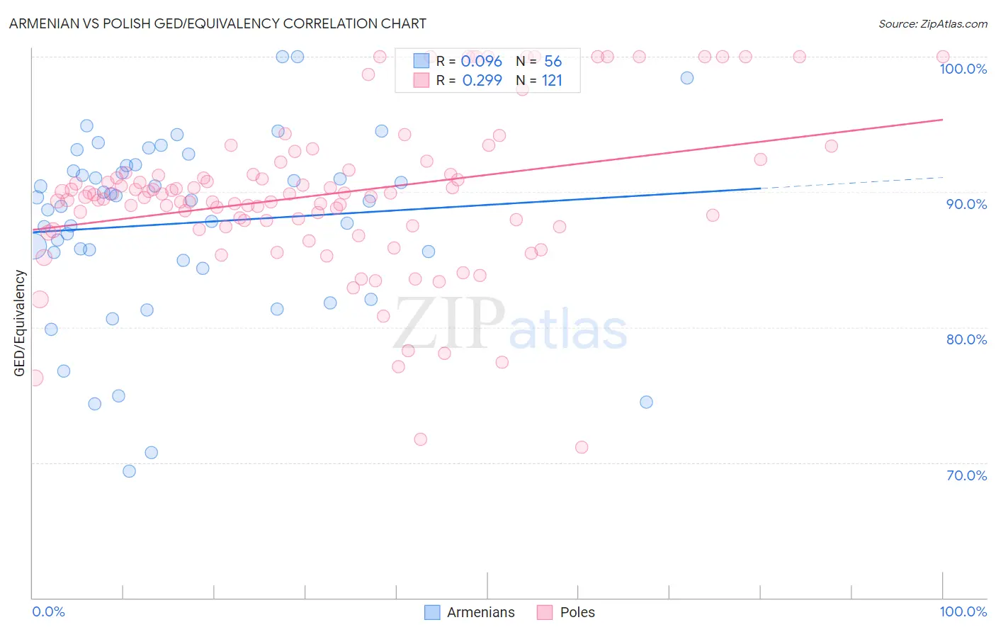 Armenian vs Polish GED/Equivalency