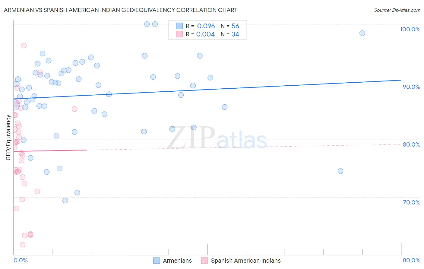 Armenian vs Spanish American Indian GED/Equivalency