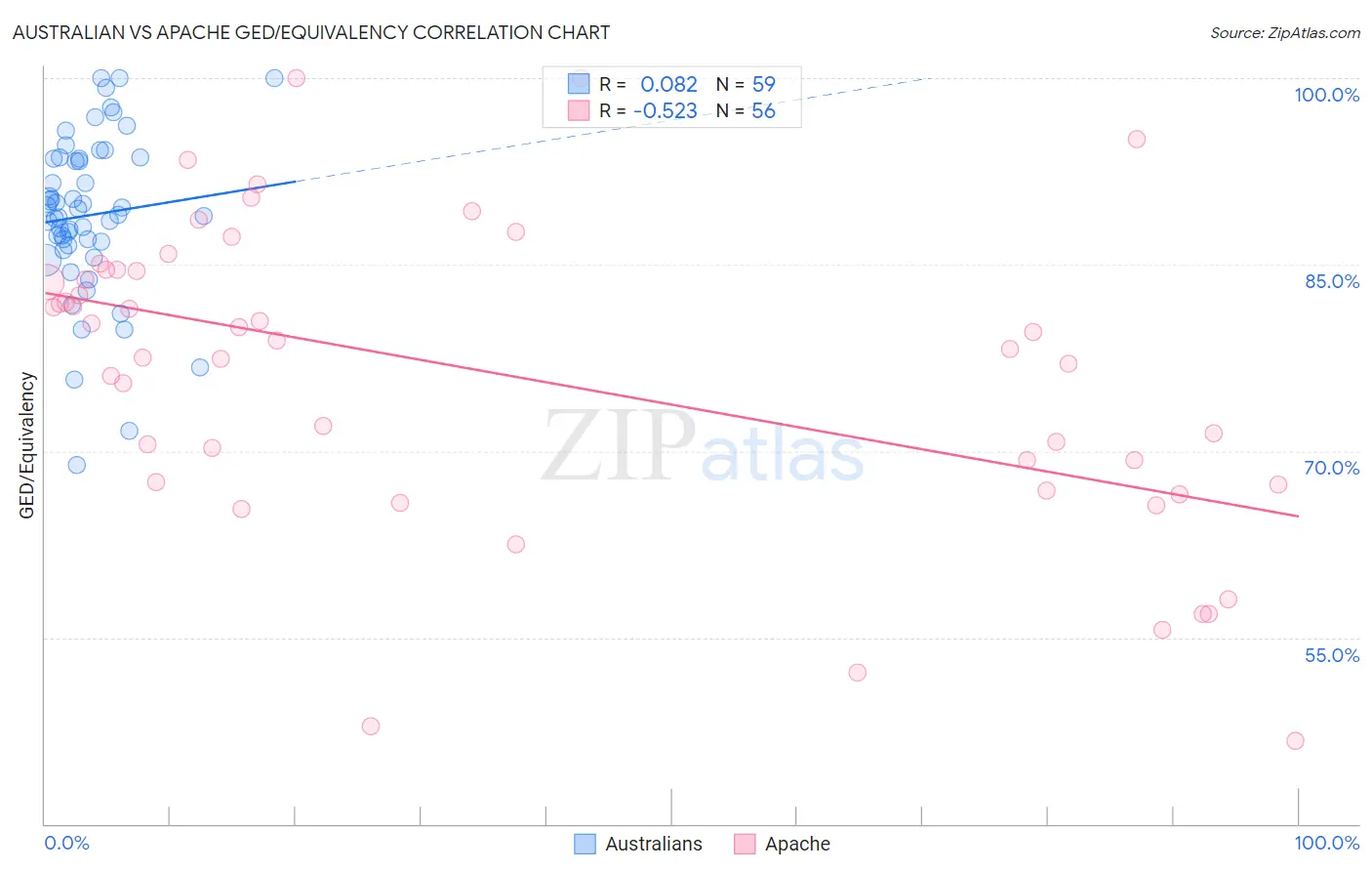 Australian vs Apache GED/Equivalency