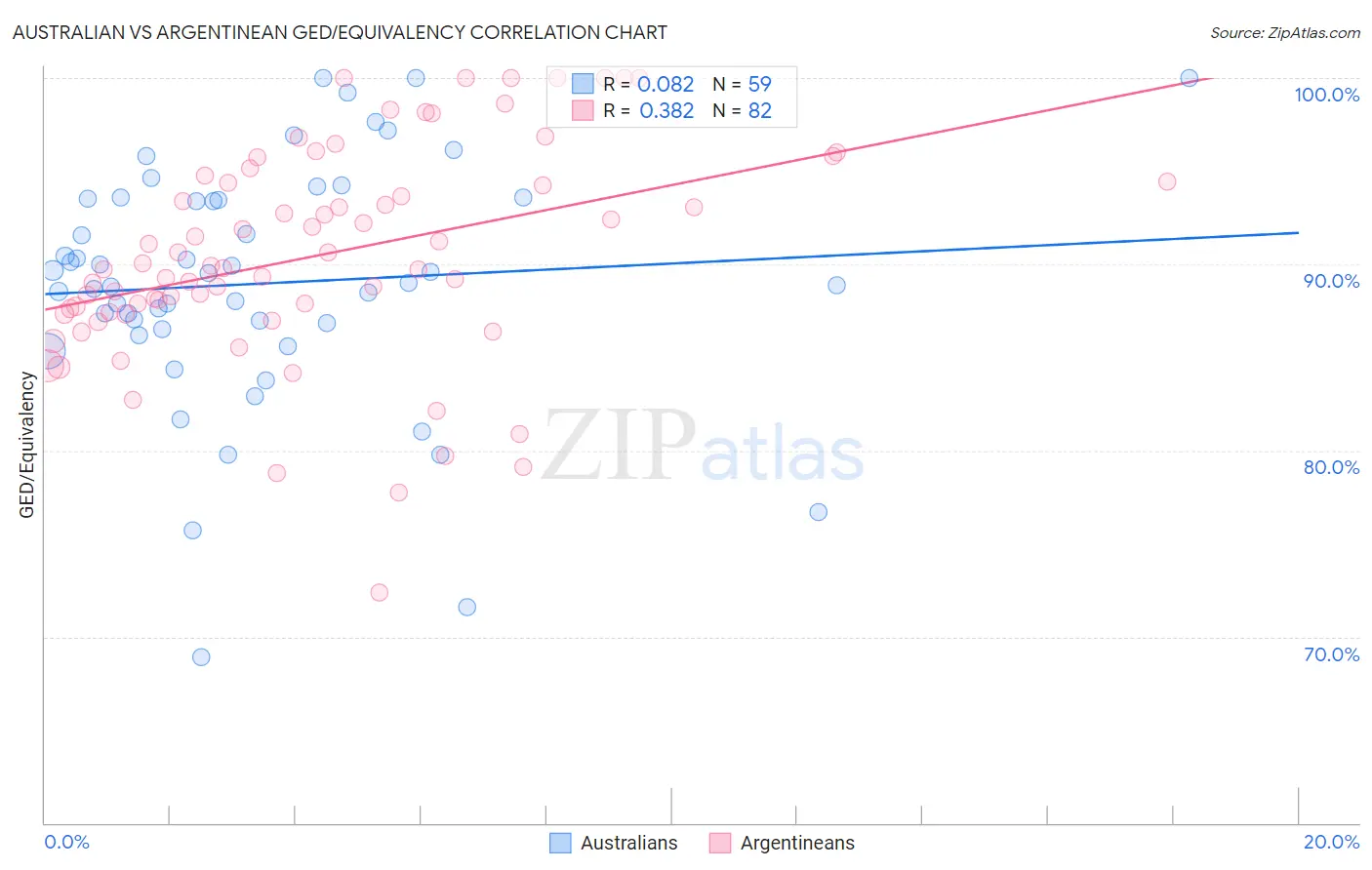 Australian vs Argentinean GED/Equivalency