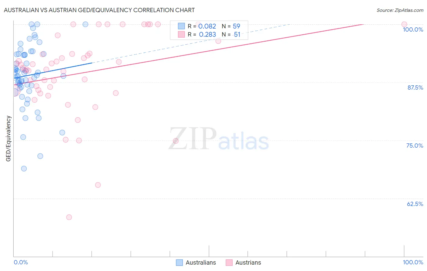 Australian vs Austrian GED/Equivalency