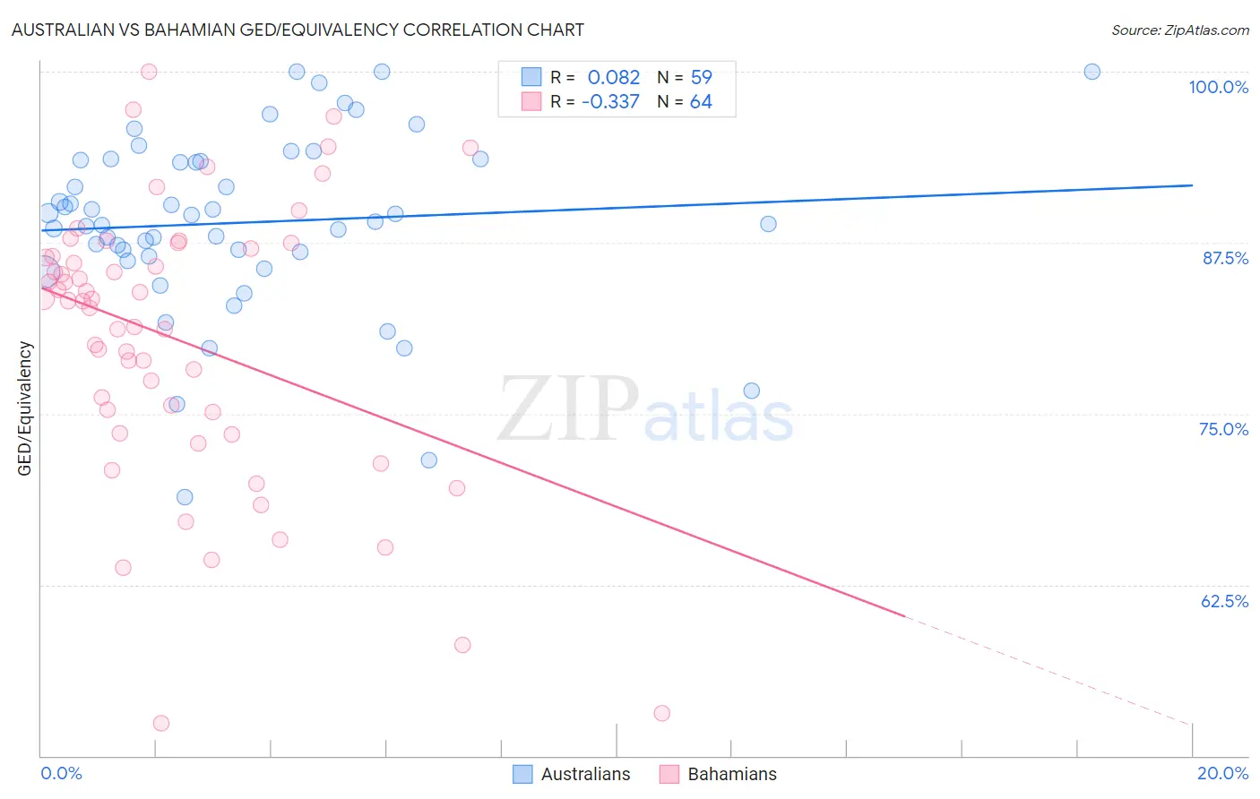 Australian vs Bahamian GED/Equivalency