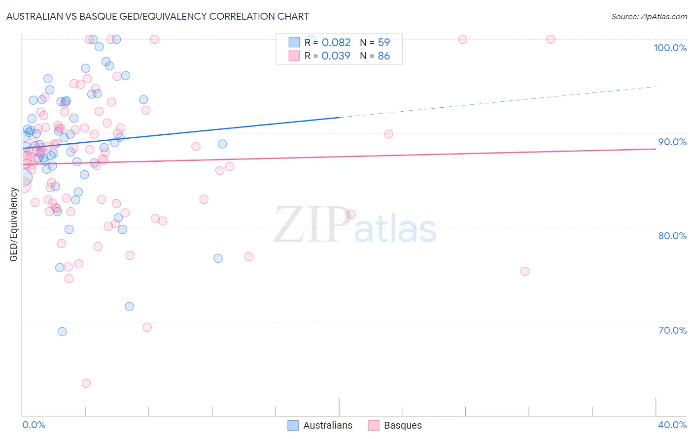 Australian vs Basque GED/Equivalency