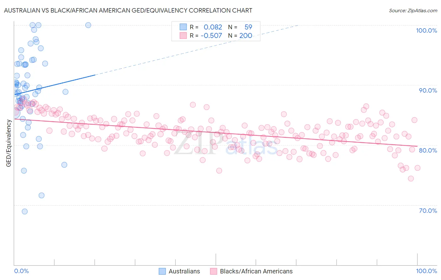 Australian vs Black/African American GED/Equivalency