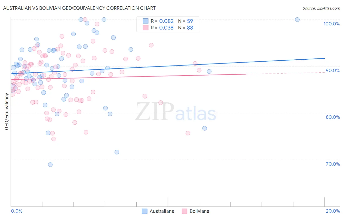 Australian vs Bolivian GED/Equivalency