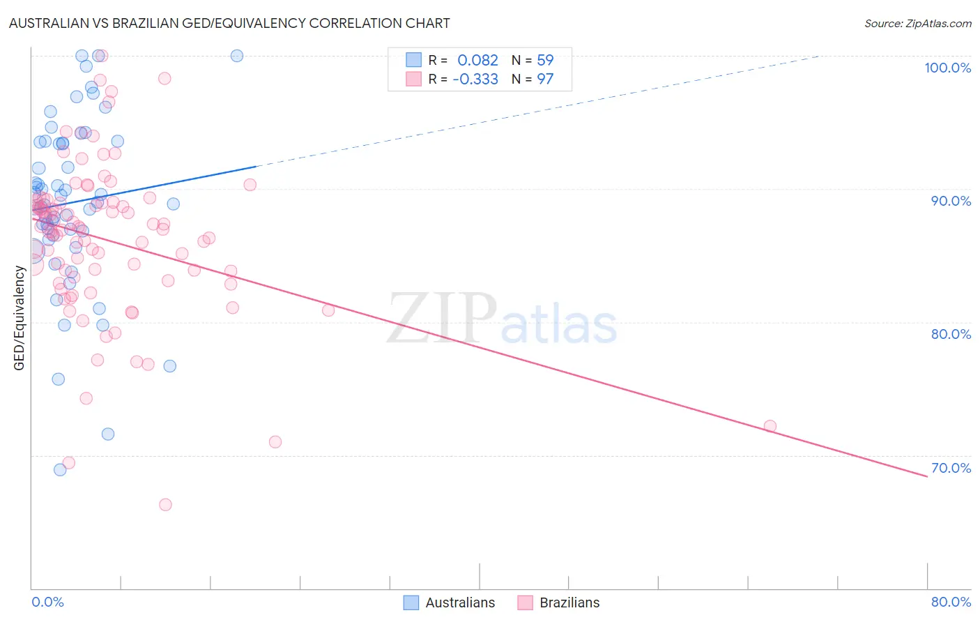 Australian vs Brazilian GED/Equivalency